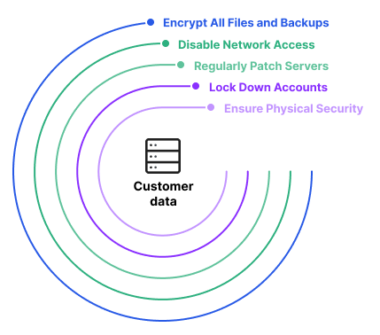 Creating And Configuring Databases for Web Hosting?