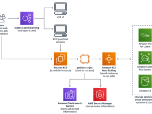 Amazon Aws Auto-Scaling Hosting Options