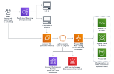 Amazon Aws Auto-Scaling Hosting Options