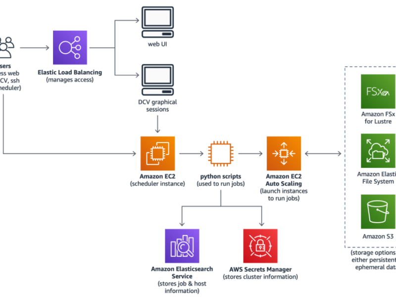 Amazon Aws Auto-Scaling Hosting Options