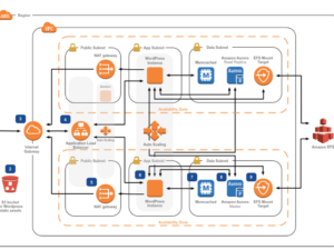 Amazon Web Services for Woocommerce Hosting