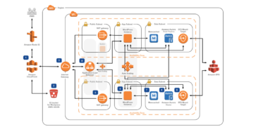 Amazon Web Services for Woocommerce Hosting