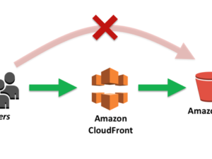 Aws Cloudfront for Cdn Integration