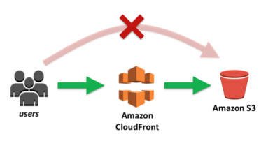 Aws Cloudfront for Cdn Integration