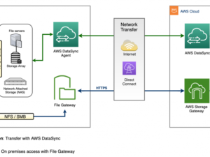 Aws Hybrid Hosting Solutions for Enterprises