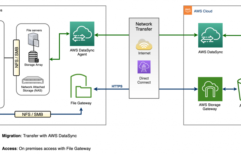 Aws Hybrid Hosting Solutions for Enterprises