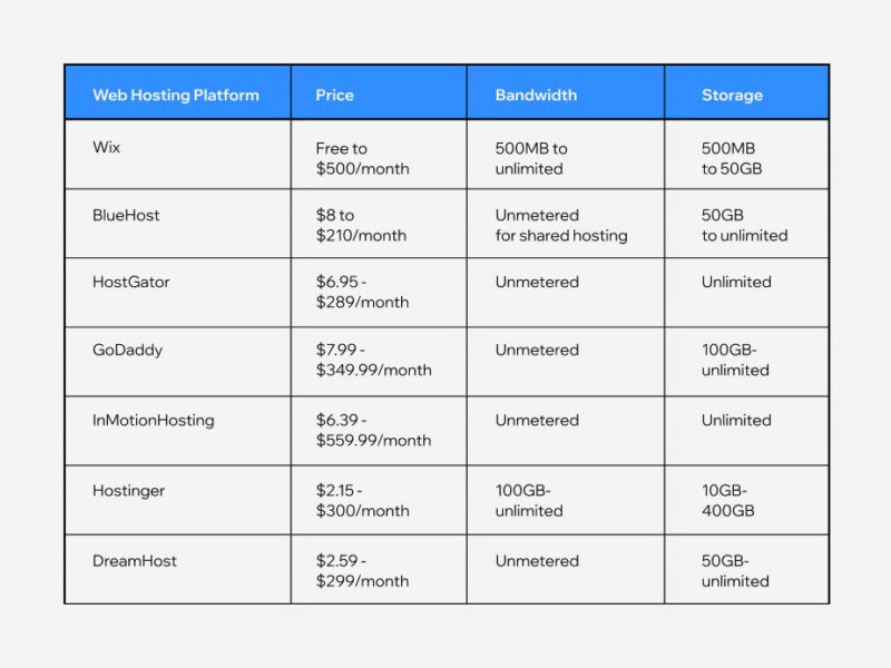 Best Aws Plans for Web Hosting Comparison