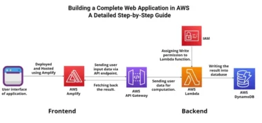 Detailed Review of Aws Rds Hosting