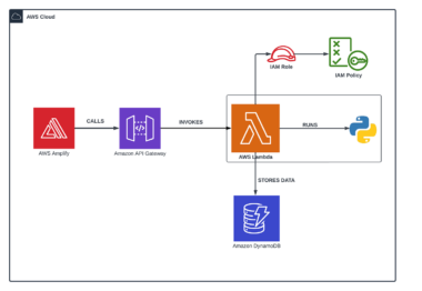 Guide to Using Aws Lambda for Serverless Hosting