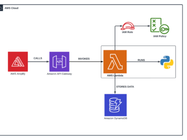 Guide to Using Aws Lambda for Serverless Hosting