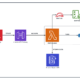 Guide to Using Aws Lambda for Serverless Hosting