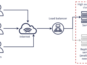 High-Availability Hosting With Aws Elastic Load Balancer