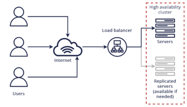 High-Availability Hosting With Aws Elastic Load Balancer