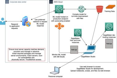 Hosting Machine Learning Models on Aws