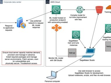 Hosting Machine Learning Models on Aws