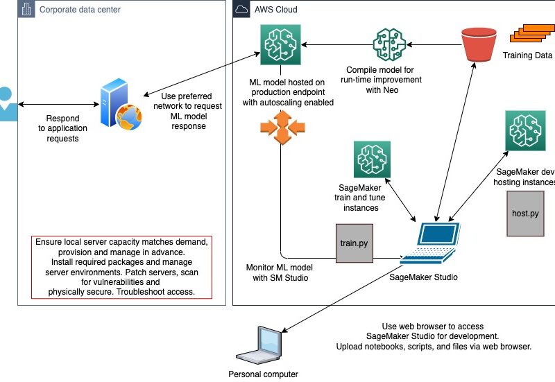 Hosting Machine Learning Models on Aws