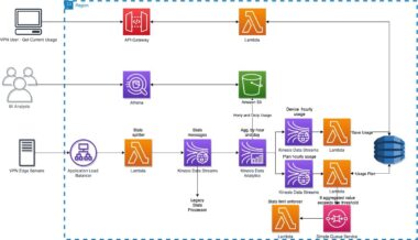 Hosting Real-Time Data Applications on Aws