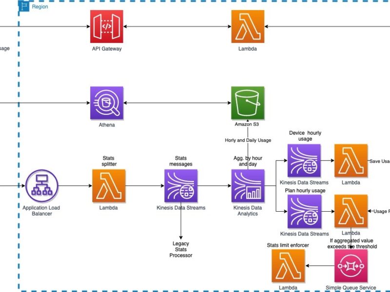 Hosting Real-Time Data Applications on Aws