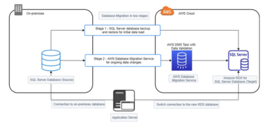 How to Migrate Databases to Aws Rds