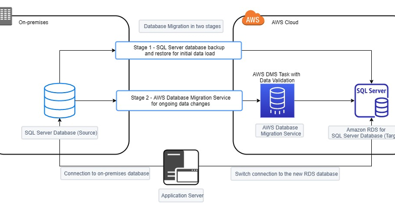 How to Migrate Databases to Aws Rds