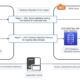 How to Migrate Databases to Aws Rds