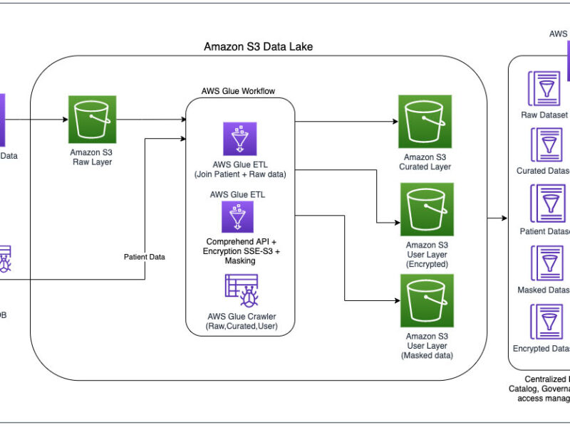 How to Secure Data on Aws Cloud