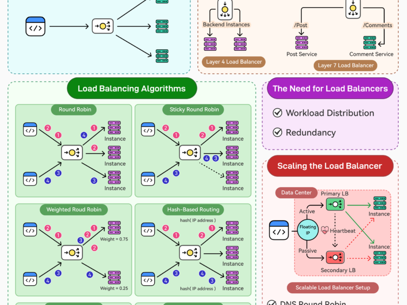 User Experiences With Aws Elastic Load Balancer